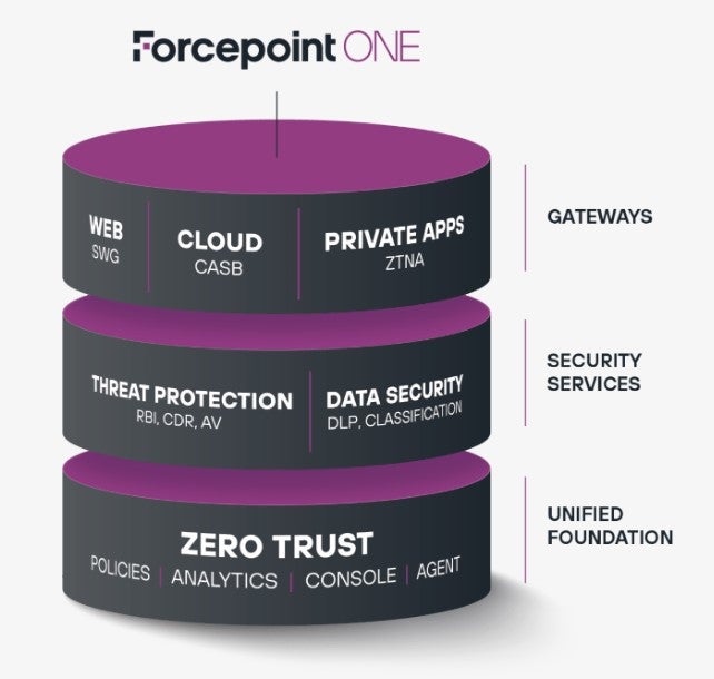 Forcepoint ONE layers image