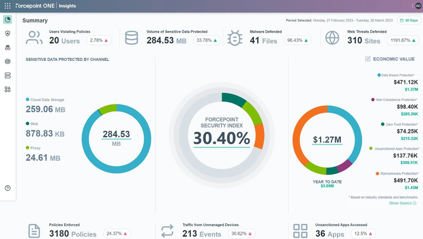 Forcepoint ONE Insights provides real-time custom dashboards 