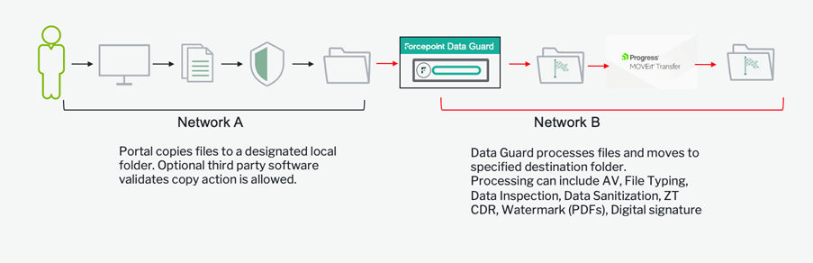How Forcepoint Data Guard protects against the MOVEit zero-day vulnerability