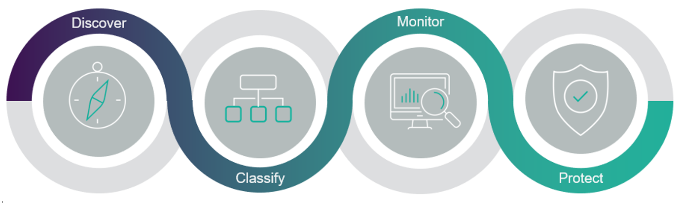 Forcepoint Data Security Pillars