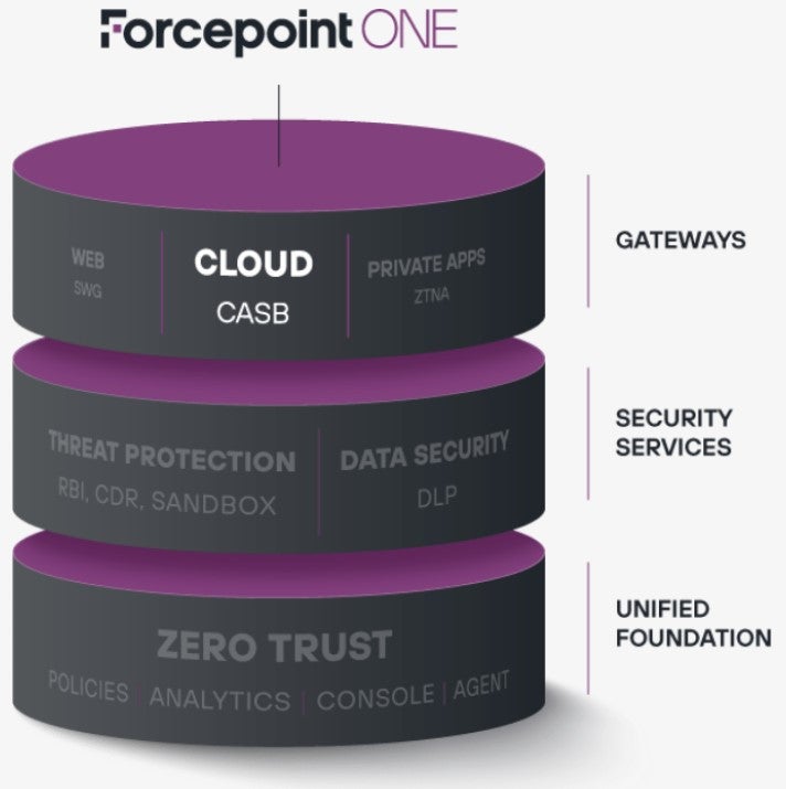 Forcepoint ONE CASB