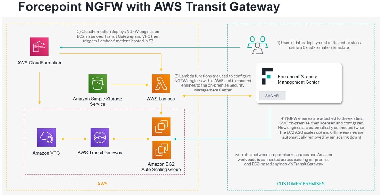 Forcepoint NGFW and AWS VPC More Specific Routing