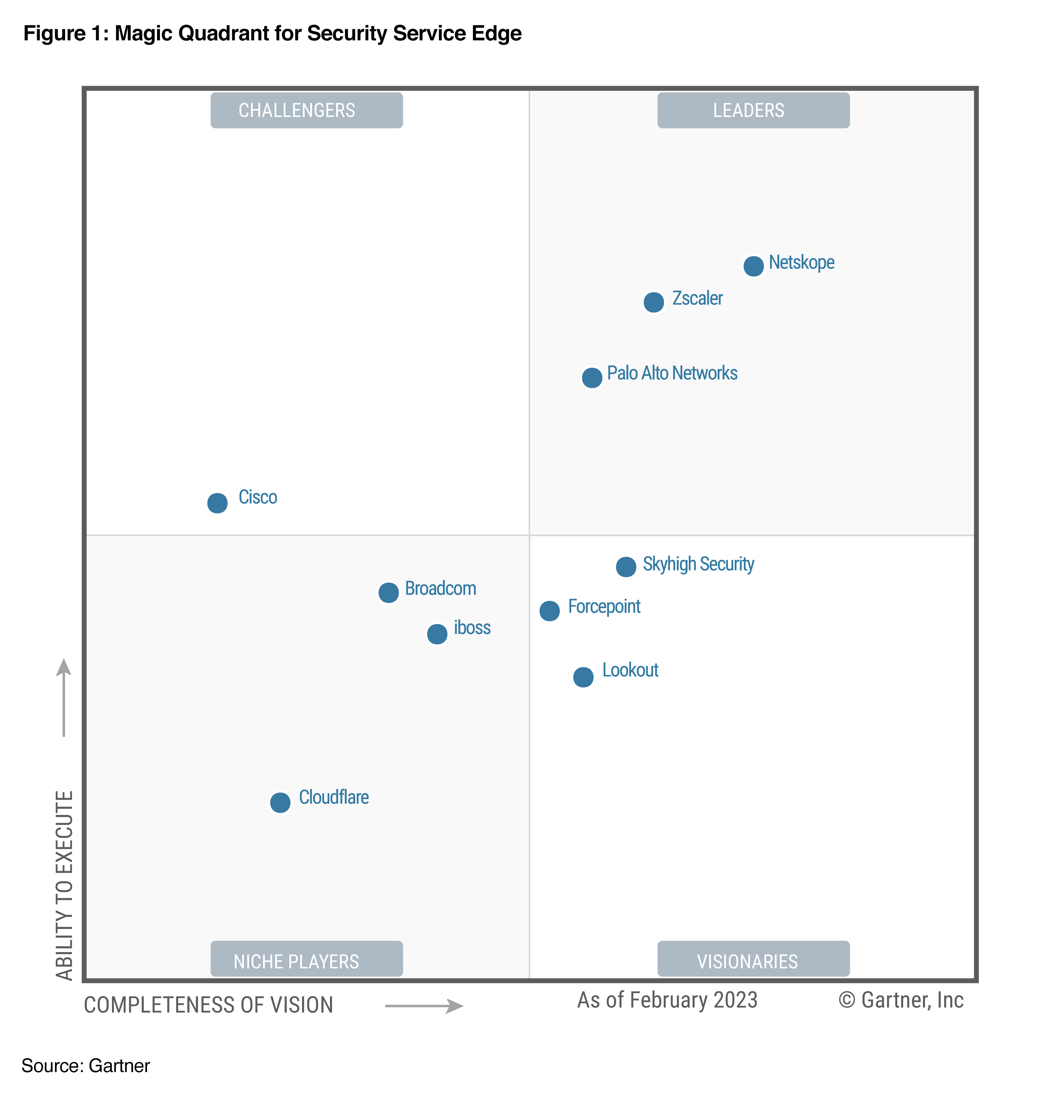Gartner SSE