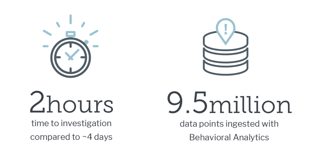 2 hours time to investigation compared to 4 days, 9.5 million data points ingested with Behavioral Analytics