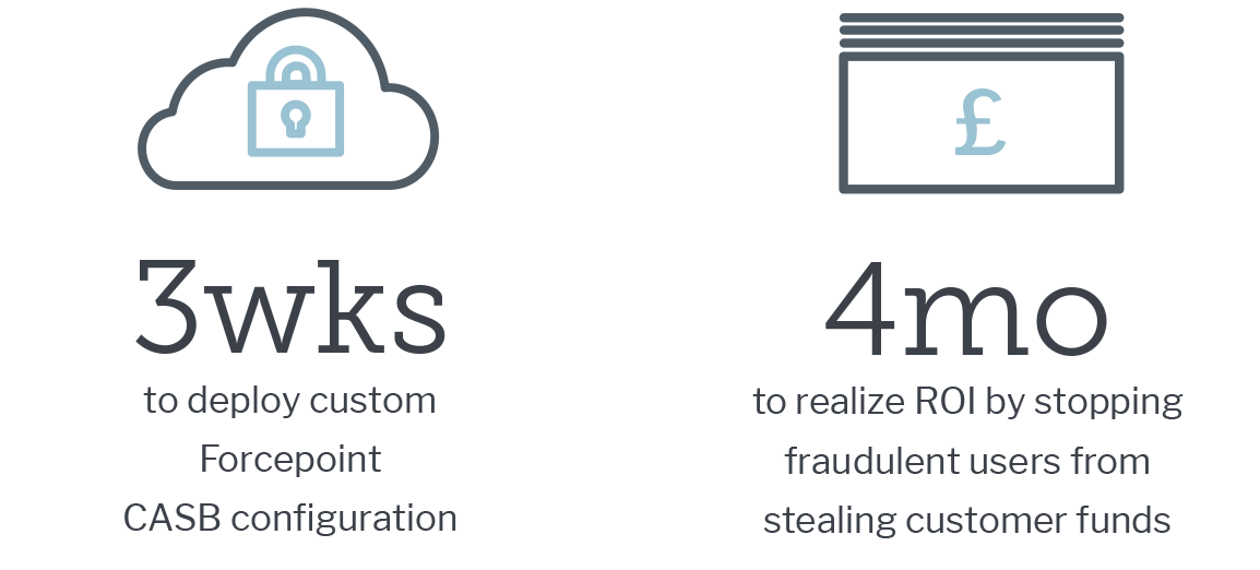 3 Weeks to deploy custom Forcepoint CASB configuration, 4 months to realize ROI by stopping fraudulent users from stealing customer funds