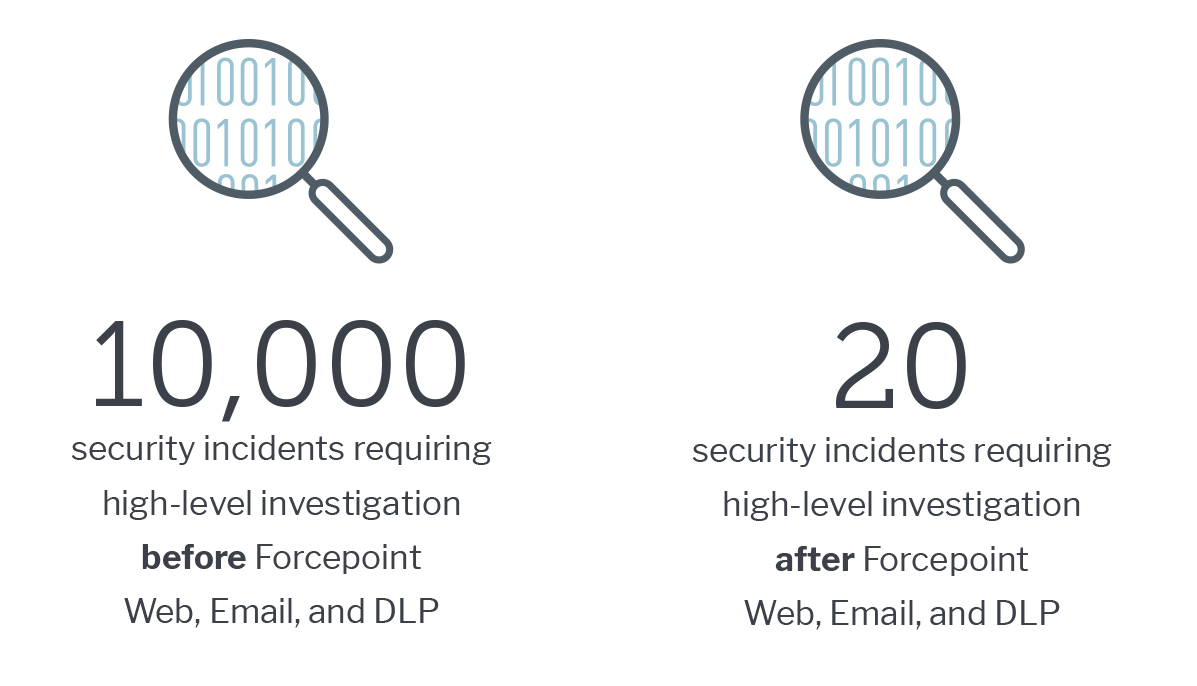 10,000 security incidents requiring high-level investigation