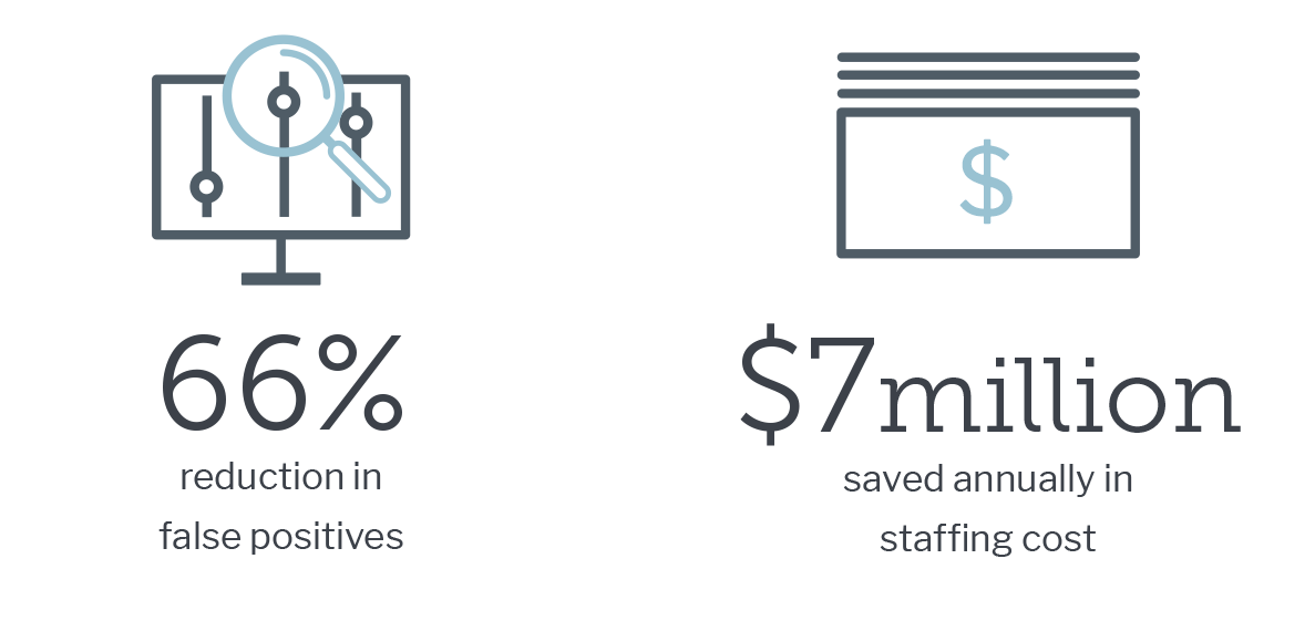 66% Reduction in False Positives