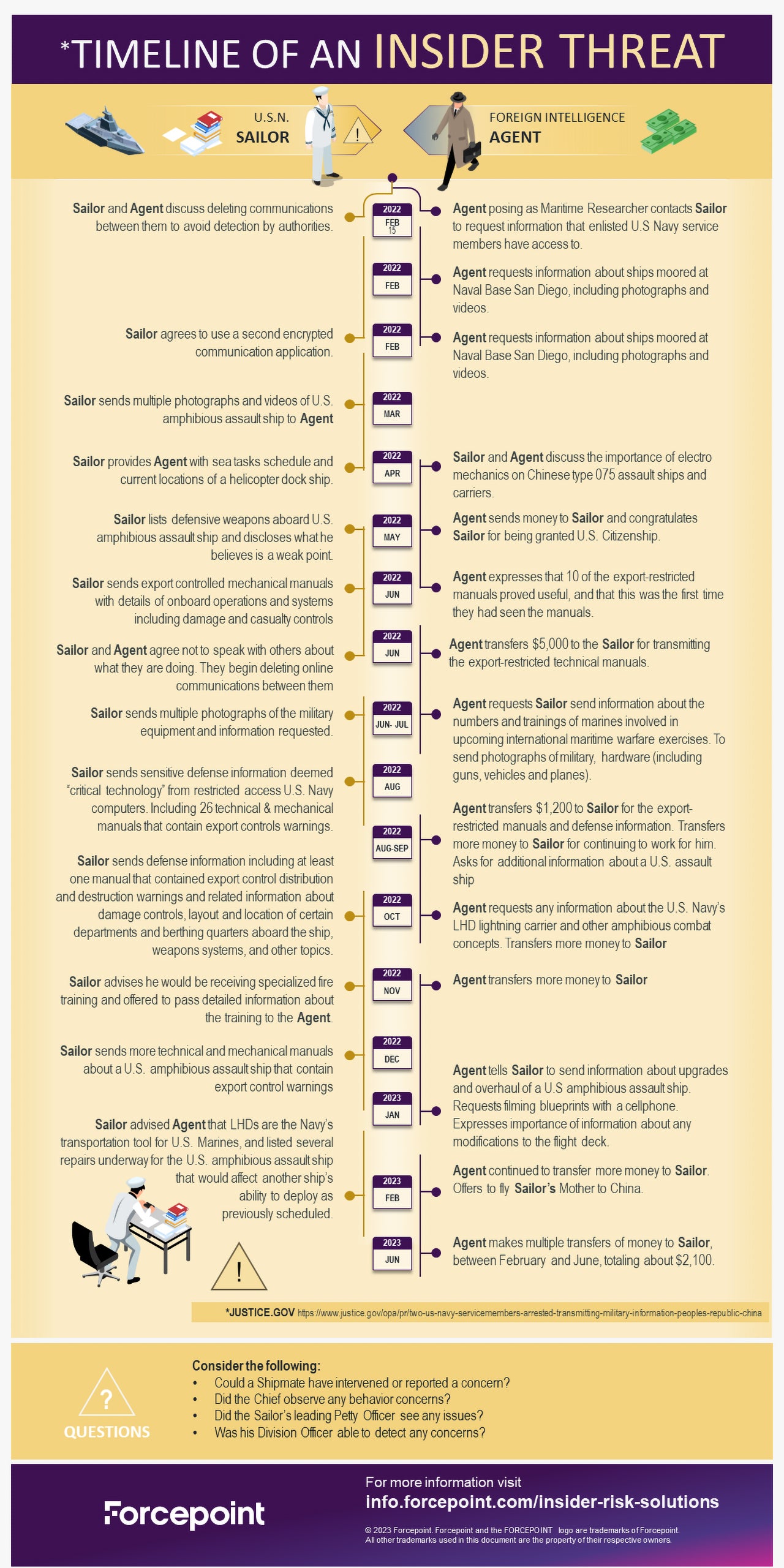 Timeline - U.S Navy Insider Threat