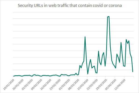  Web traffic to malicious COVID or Coronavirus-themed URLs (3-month period).