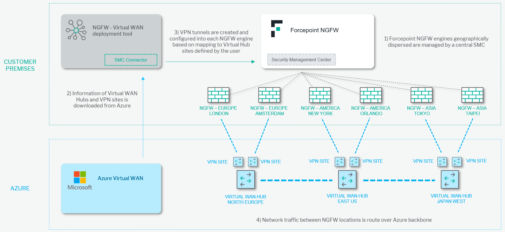Forcepoint NGFW and Azure Virtual WAN integration diagram