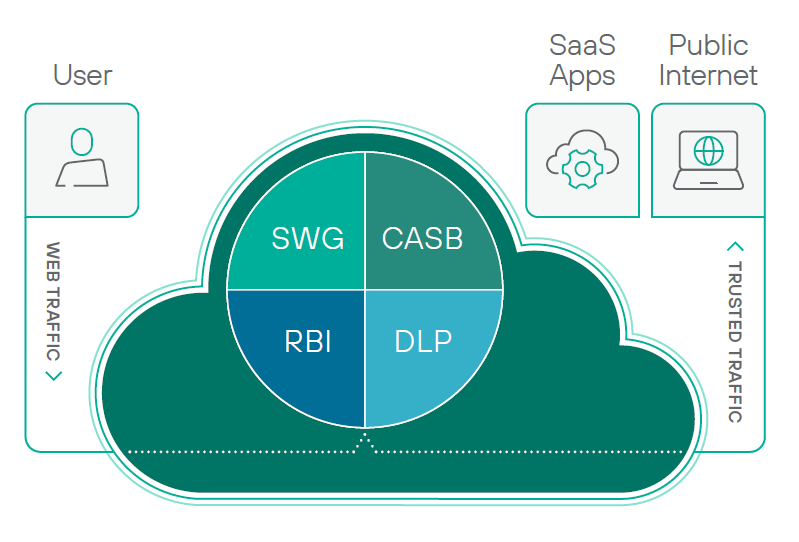 Forcepoint Cloud Security Gateway