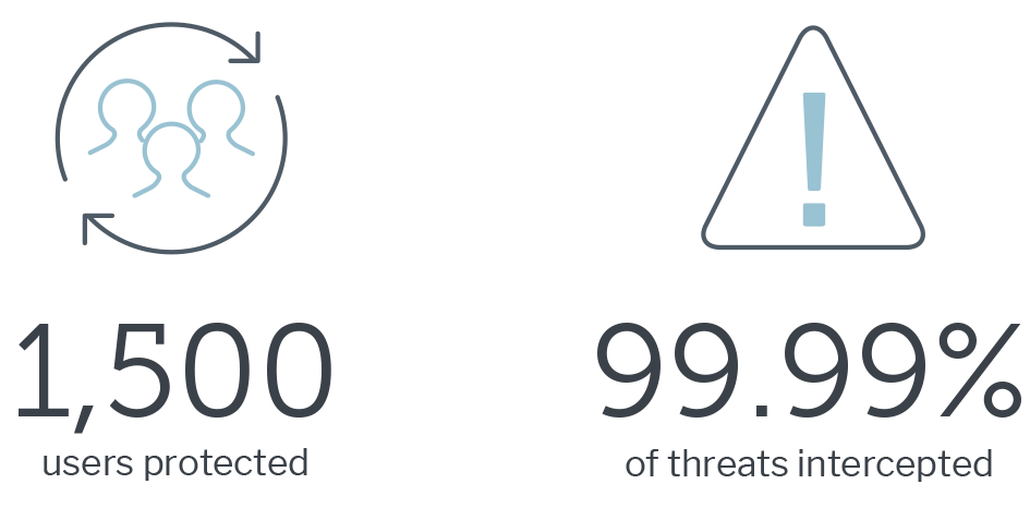 1,500 users protected, 99.99% of threats intercepted
