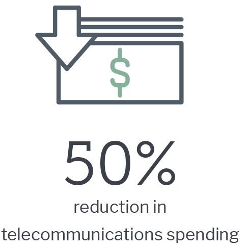 50% reduction in telecommunications spending