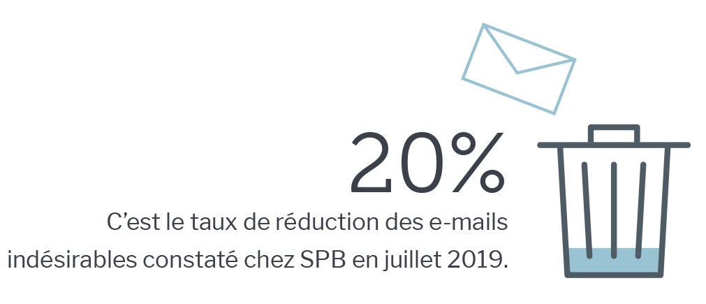 20% C’est le taux de réduction des e-mails indésirables constaté chez SPB en juillet 2019.