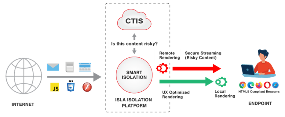 Cyberinc Isla Isolation Platform - How it works