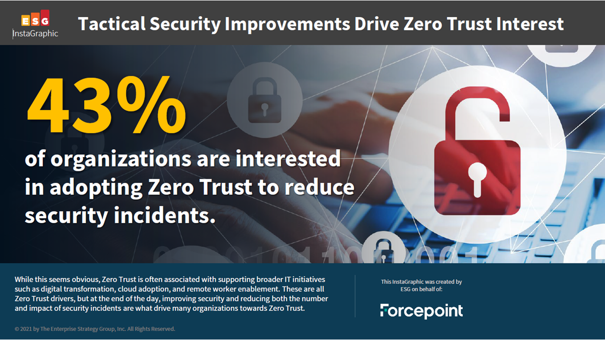 ESG Research Study - Zero Trust organizational adoption rate