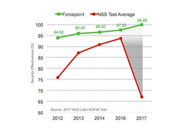 The Evasion Gap, identified in the NSS Labs tests in 2017