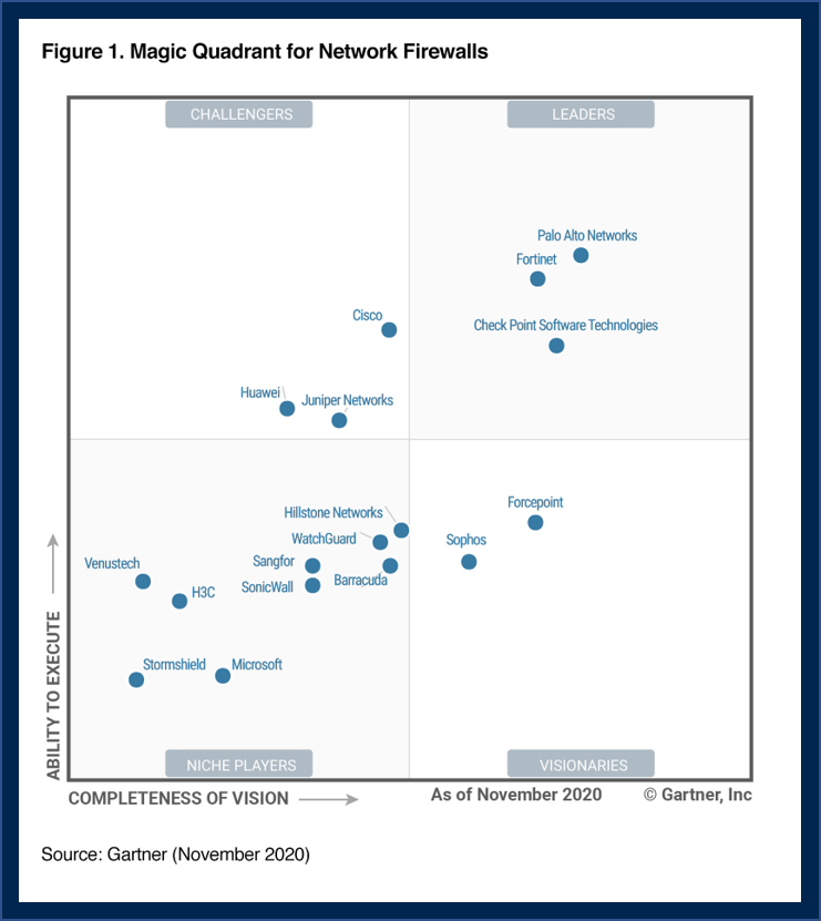 Sase Gartner Magic Quadrant 2021