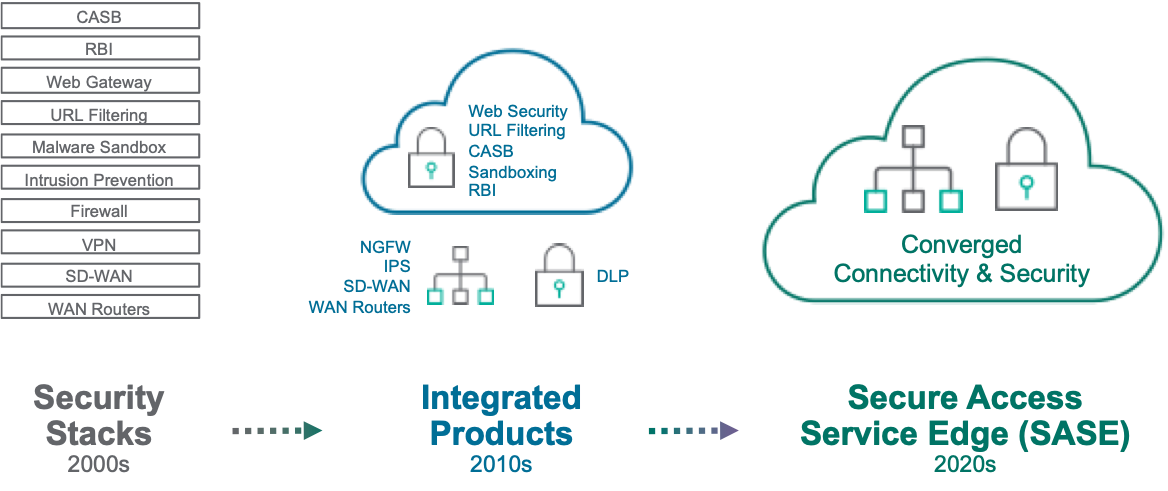 Technology path to Secure Access Service Edge (SASE)