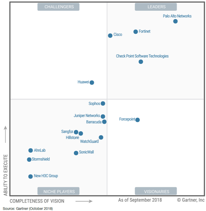 Forcepoint 2018 Gartner Magic Quadrant for enterprise network firewalls