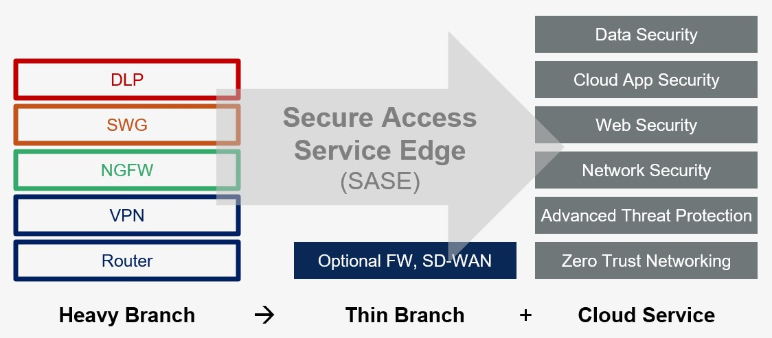SASE - convergence in the cloud diagram