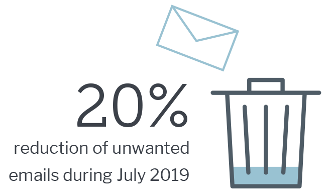 20% reduction of unwanted emails during July 2019