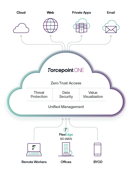 Graphic Depicting Forcepoint ONE Platform