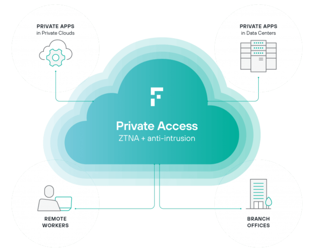 Zero Trust Network Access | Forcepoint