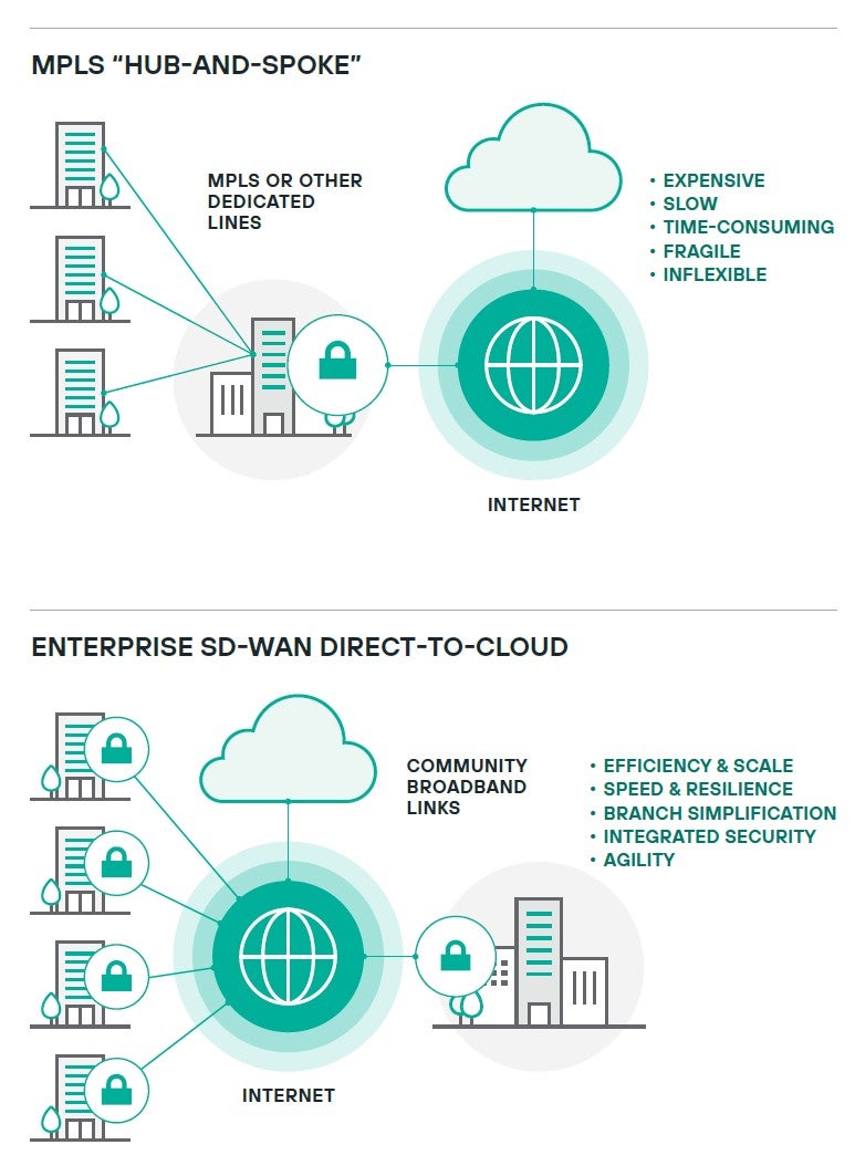 MPLS hub and spoke compared to Enterprise SD-WAN direct-to-cloud