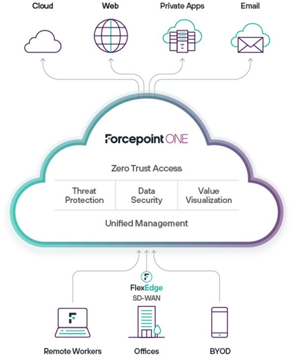 Forcepoint ONE - Channels and components - Gartner SSE
