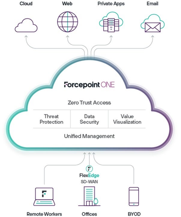 Forcepoint ONE - Channels and components