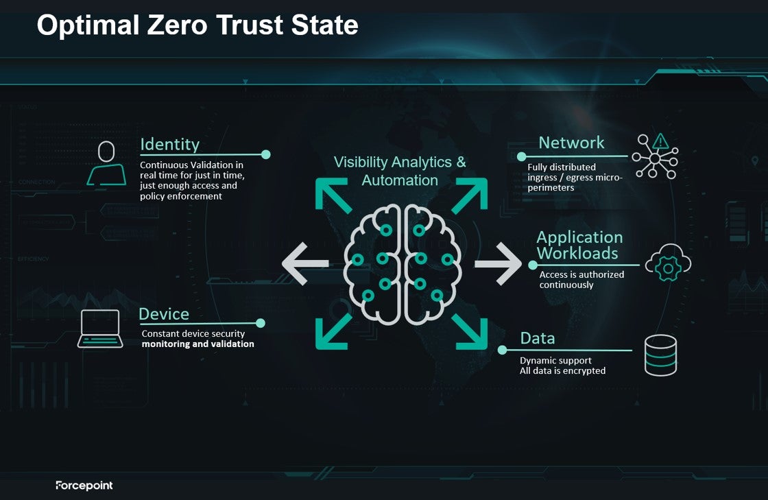 Optimal Zero Trust State