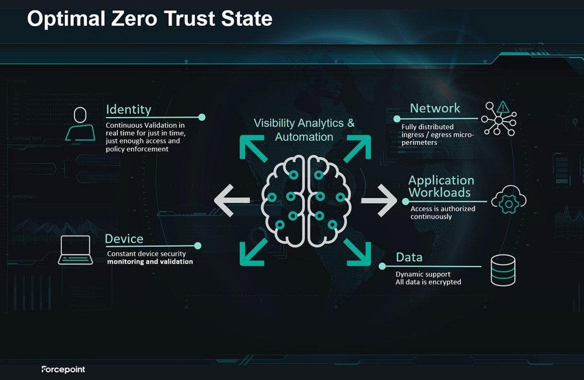 Optimal Zero Trust State