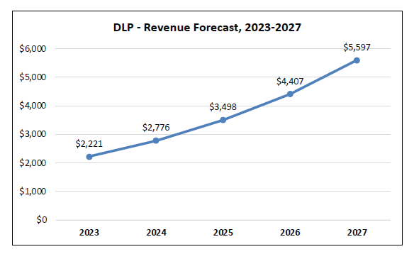 Radicati - 2023 DLP Revenue Forecast 