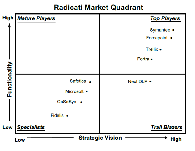 Radicati Market Quadrant - 2023 Data Loss Prevention Report