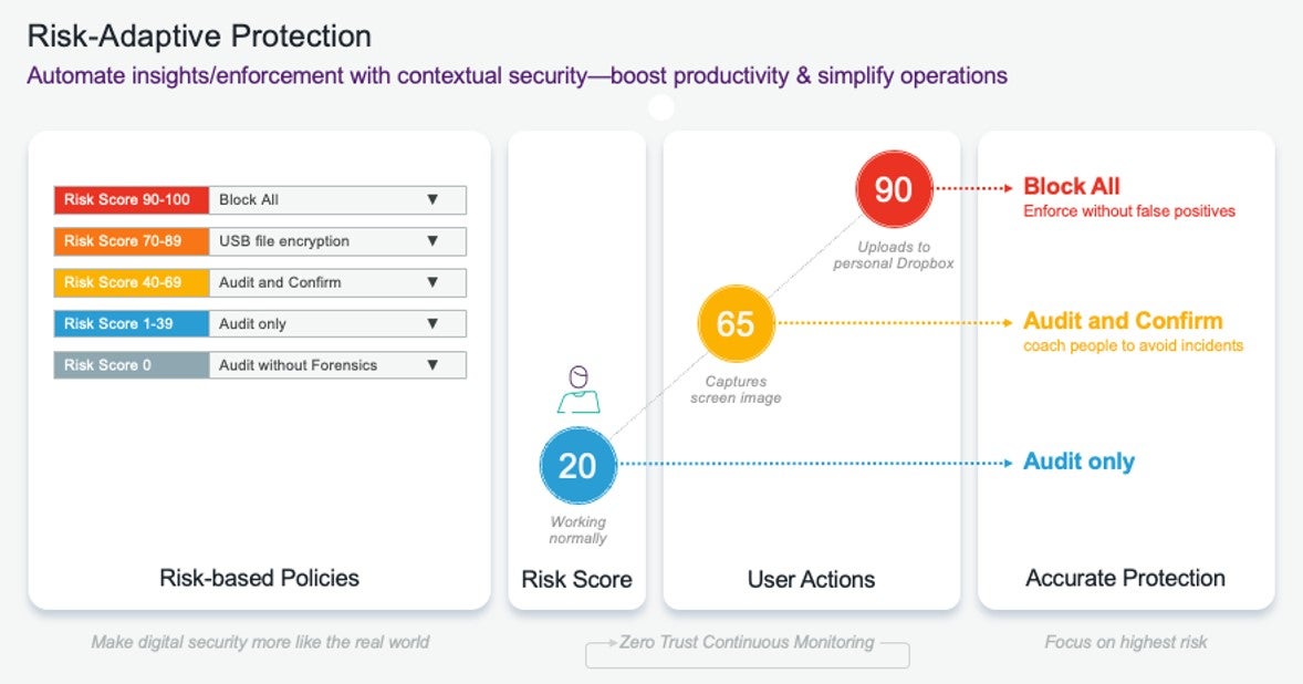 Forcepoint Risk Adaptive Protection