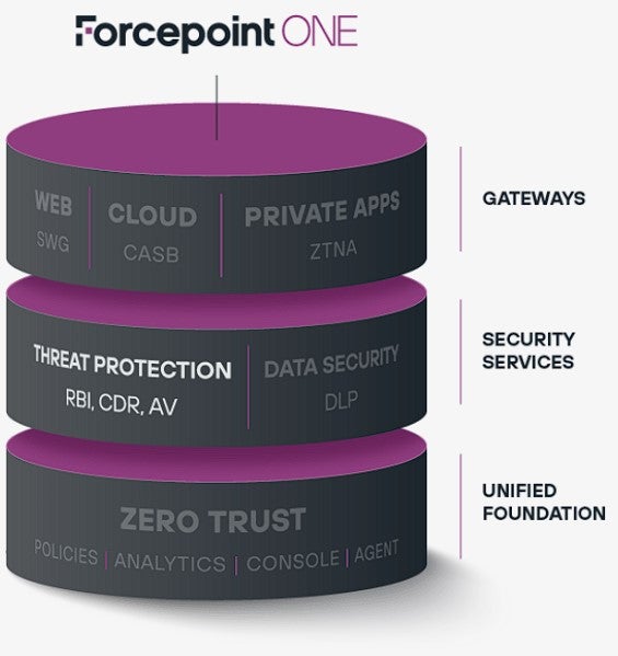 RBI Threat Protection - Layers