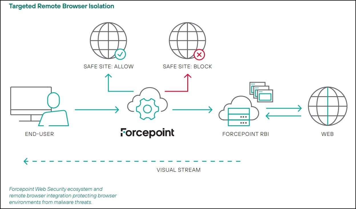 Targeted Remote Browser Isolation