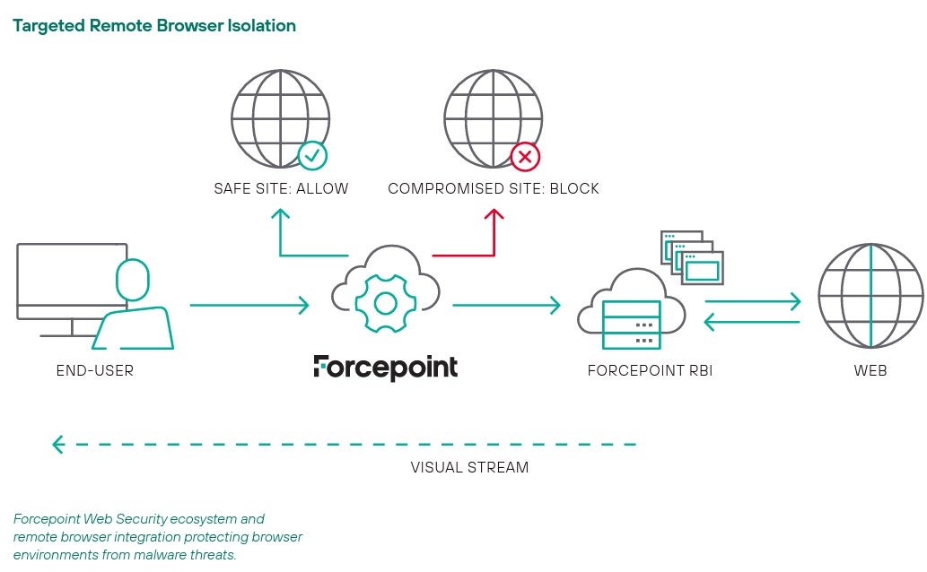 Targeted Remote Browser Isolation Vendors