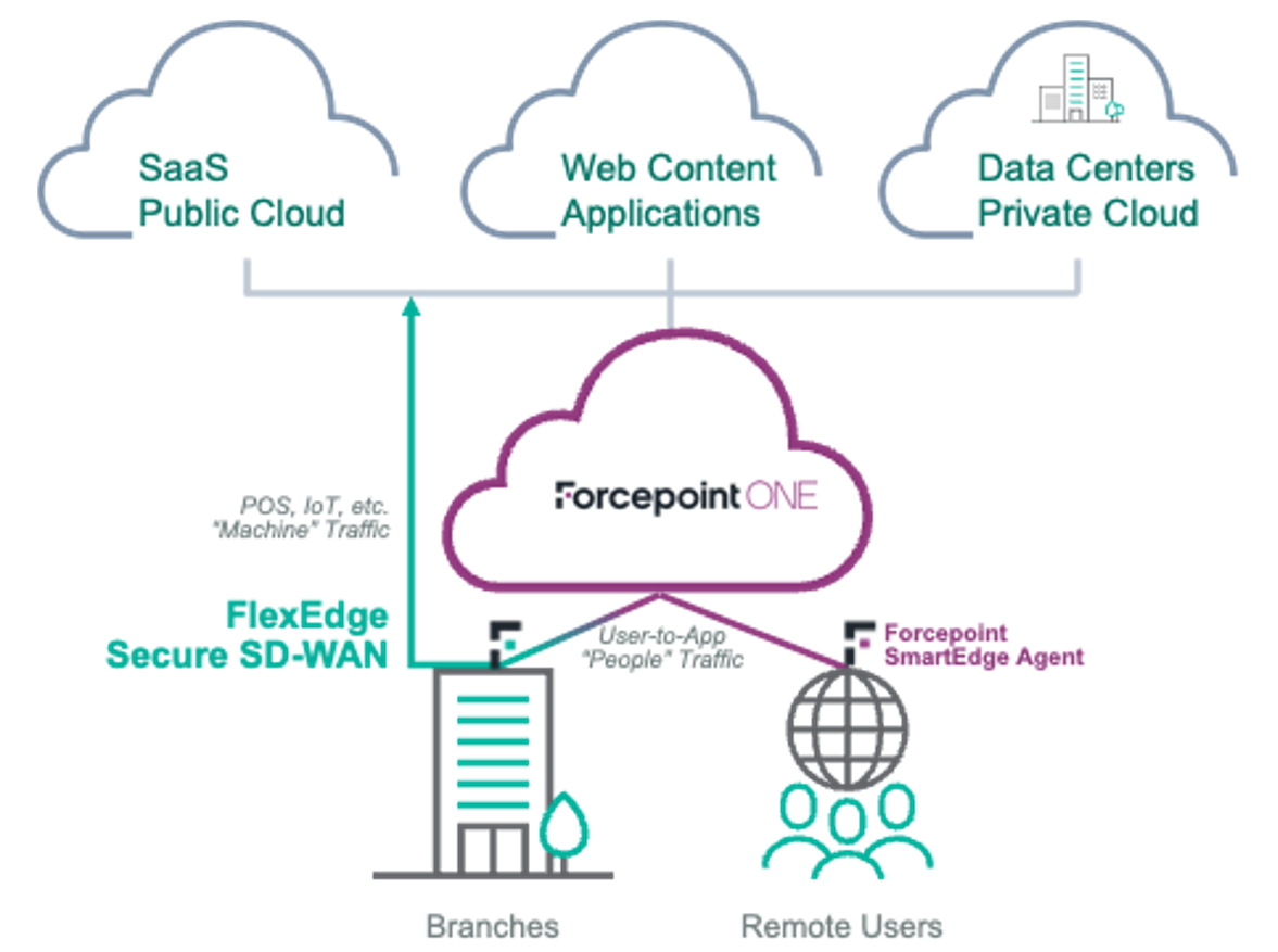 Forcepoint FlexEdge Secure SD-WAN diagram