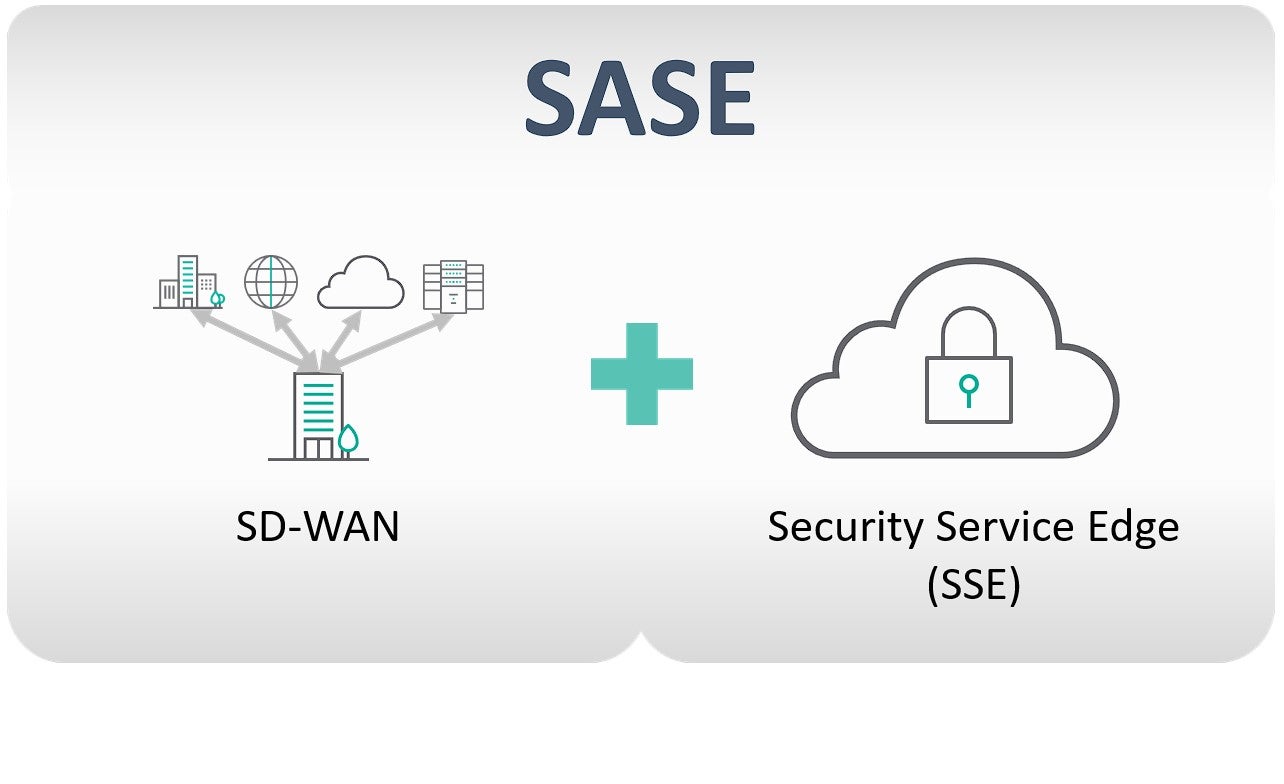 SD-WAN + Security Service Edge (SSE) = SASE