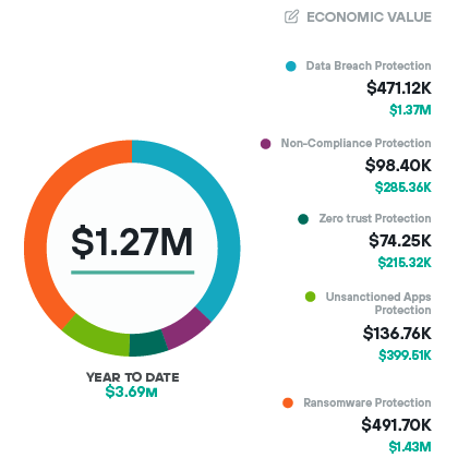 Economic Value