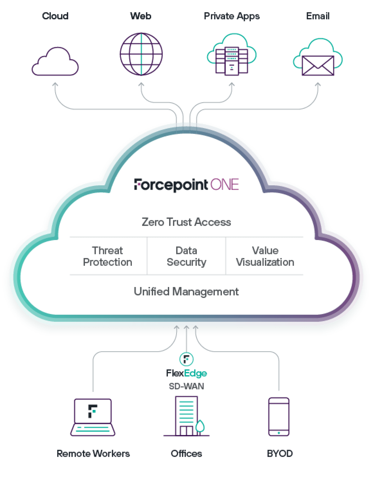 Forcepoint ONEは、統合型コンソールからSecurity Service Edge（SSE）を提供するクラウドネイティブ型のプラットフォームです。
