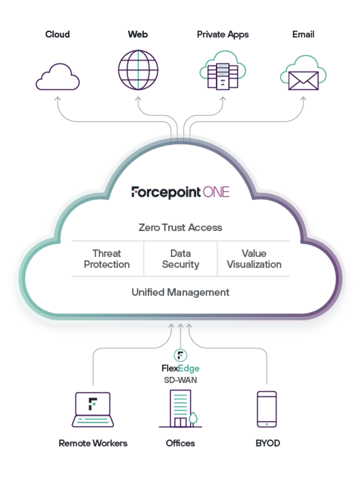 Forcepoint ONE Zero Trust Network Access（ZTNA）は、Forcepoint ONEクラウドセキュリティプラットフォームの一部です。