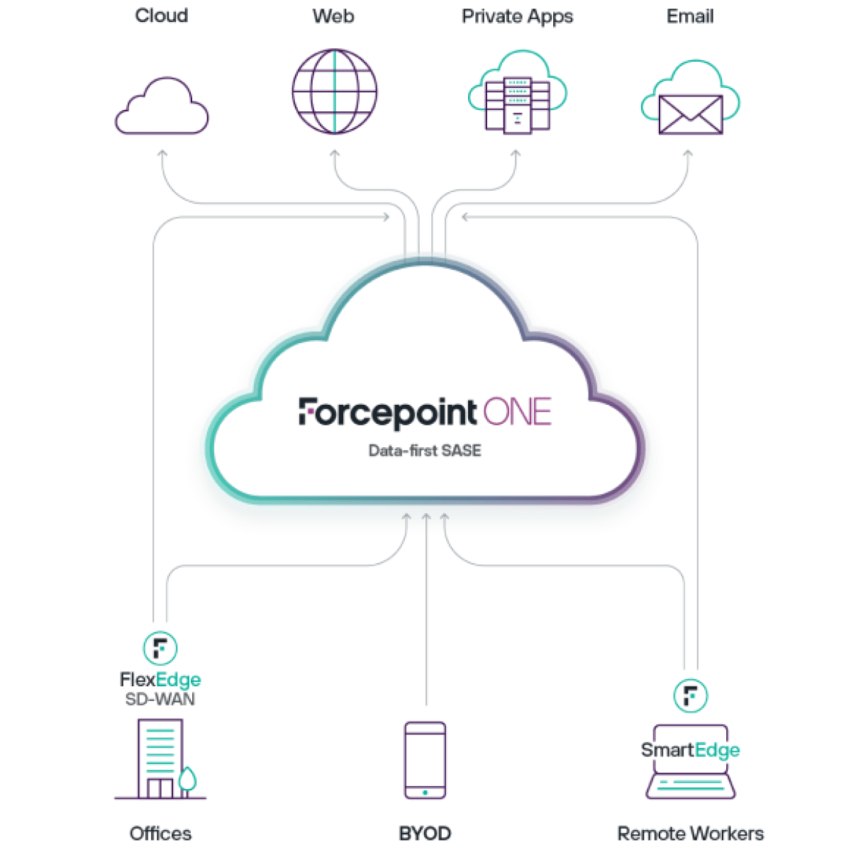Forcepointは、Forcepoint ONE SSEのクラウドセキュリティプラットフォームとFlexEdge Secure SD-WANを介して、Data-first SASEを提供します。
