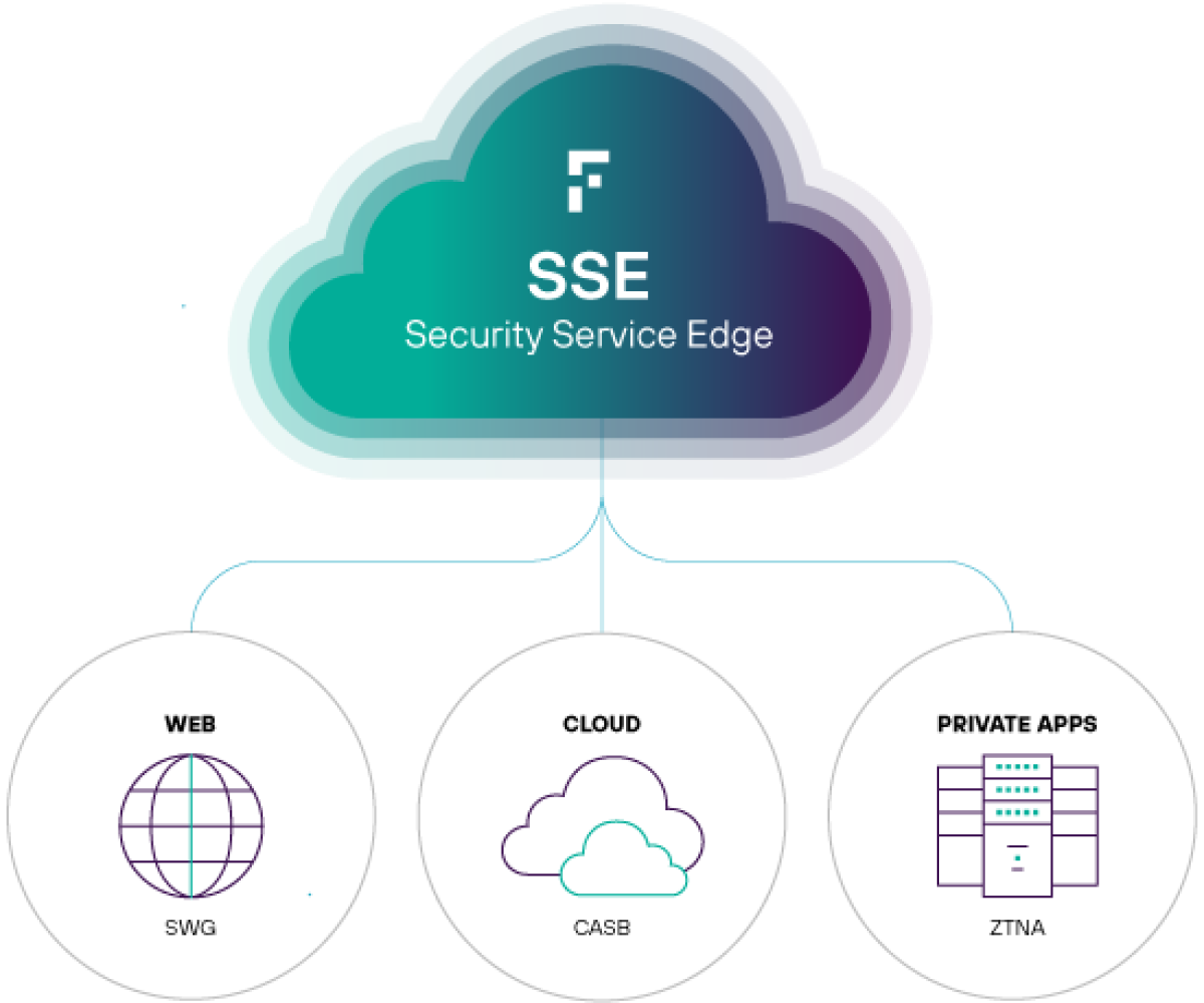 O Forcepoint ONE é uma plataforma Security Services Edge (SSE) que protege o acesso à web, à nuvem e a aplicativos da web privados.