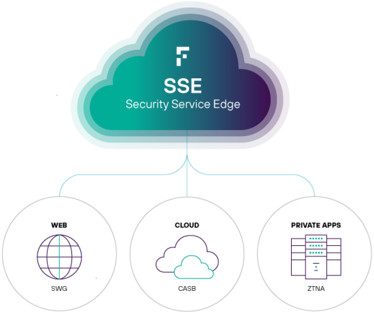 Security Service Edge (SSE) アーキテクチャには、Secure Web Gateway (SWG)、Cloud Access Security Broker (CASB)、Zero Trust Network Access (ZTNA) が含まれます。