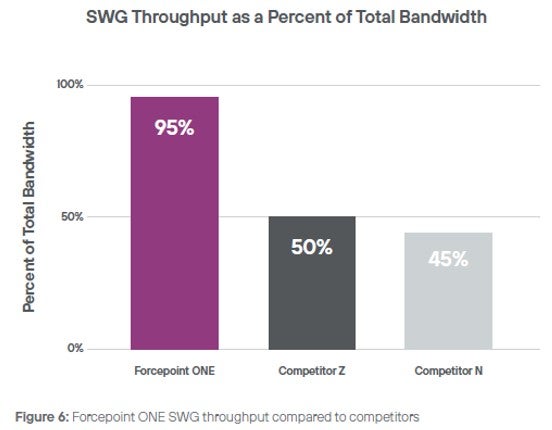 Forcepoint ONE SWG Throughput chart 