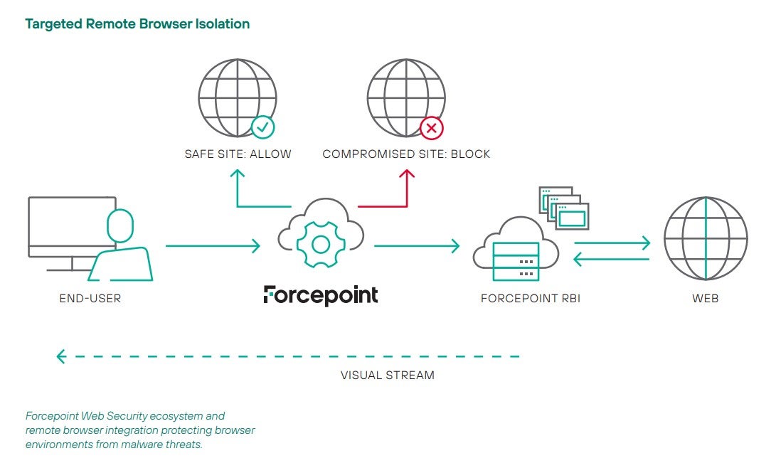 Forcepoint Smart RBI