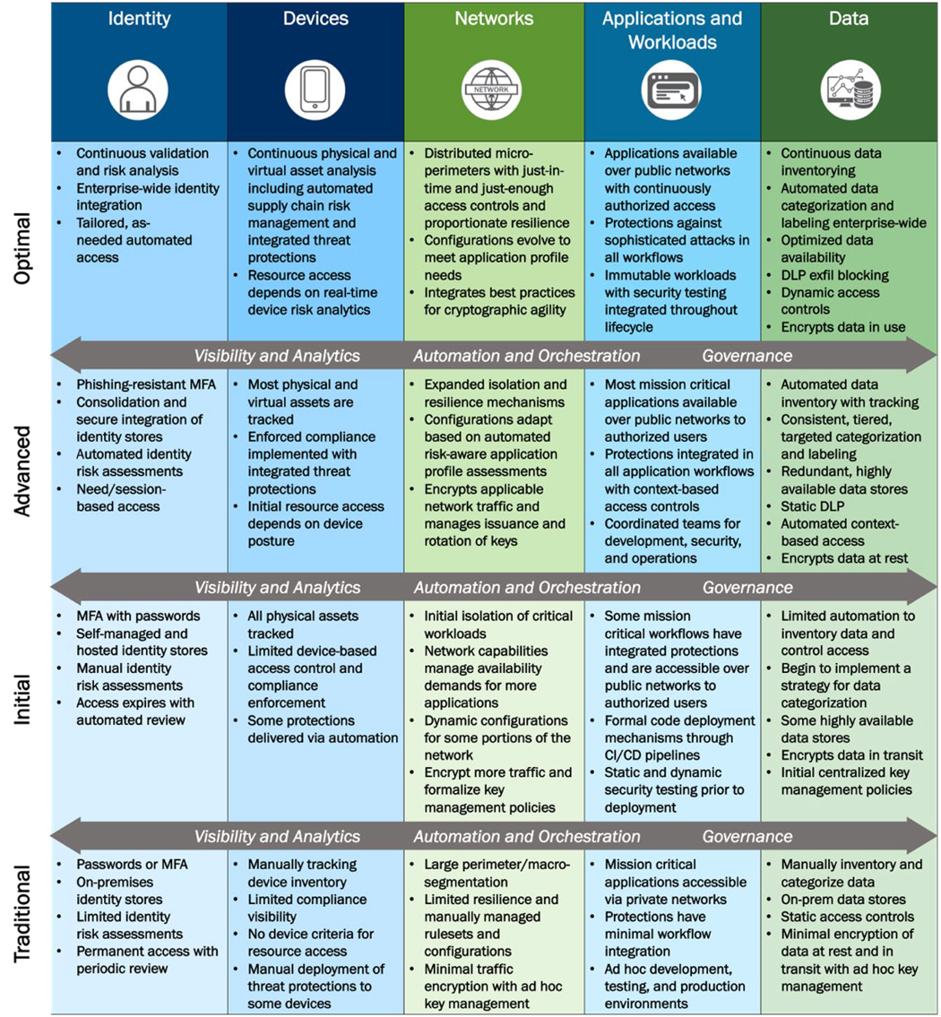 Zero Trust Table from Federal Directive